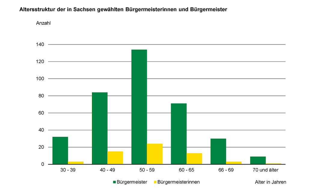 Das Säulendiagramm verdeutlicht die Anzahl der gewählten Bürgermeister und Bürgermeisterinnen untergliedert nach dem Alter in Jahren im Jahr 2019.