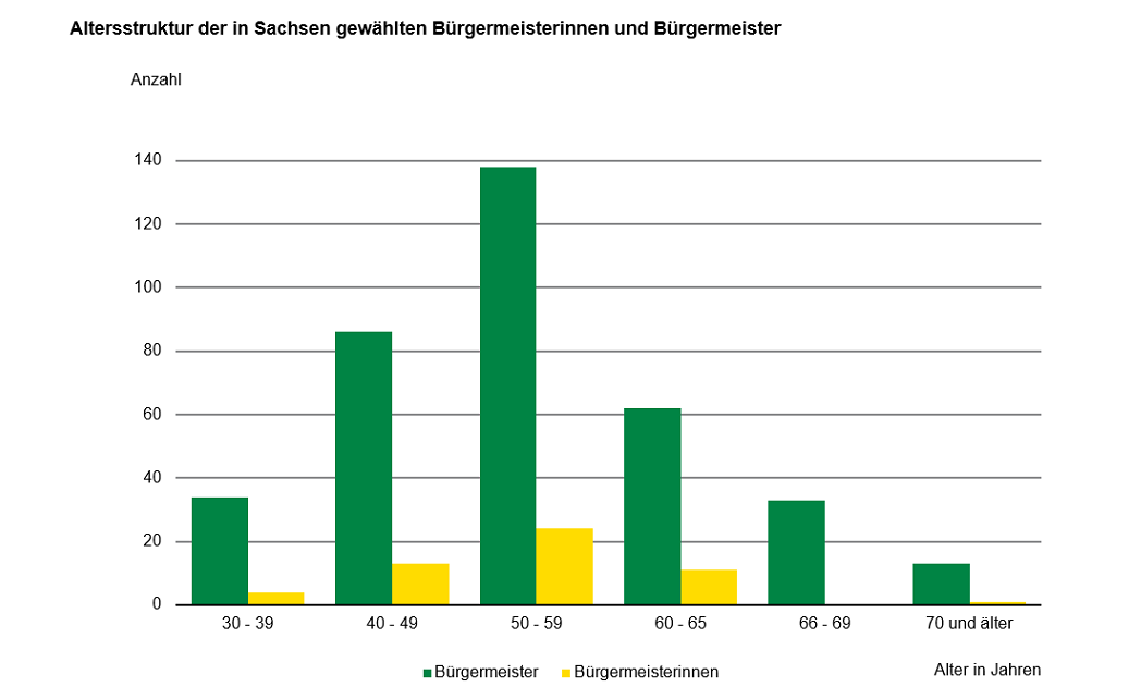 Das Säulendiagramm verdeutlicht die Anzahl der gewählten Bürgermeister und Bürgermeisterinnen untergliedert nach dem Alter in Jahren im Jahr 2020.