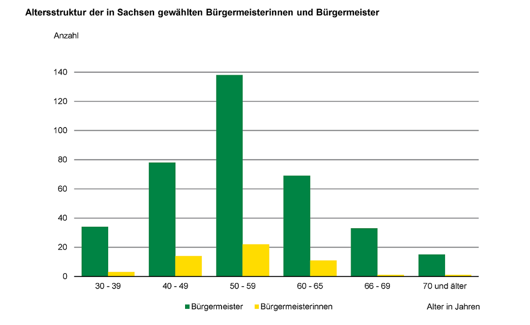 Das Säulendiagramm verdeutlicht die Anzahl der gewählten Bürgermeister und Bürgermeisterinnen untergliedert nach dem Alter in Jahren im Jahr 2021.