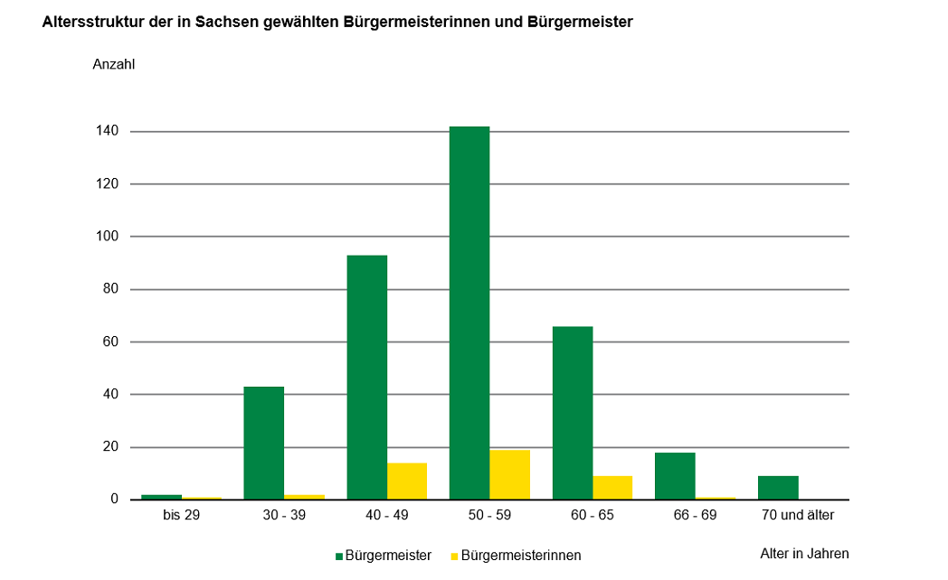 Das Säulendiagramm verdeutlicht die Anzahl der gewählten Bürgermeister und Bürgermeisterinnen untergliedert nach dem Alter in Jahren im Jahr 2022.