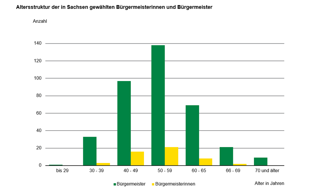 Das Säulendiagramm verdeutlicht die Anzahl der gewählten Bürgermeister und Bürgermeisterinnen untergliedert nach dem Alter in Jahren im Jahr 2023