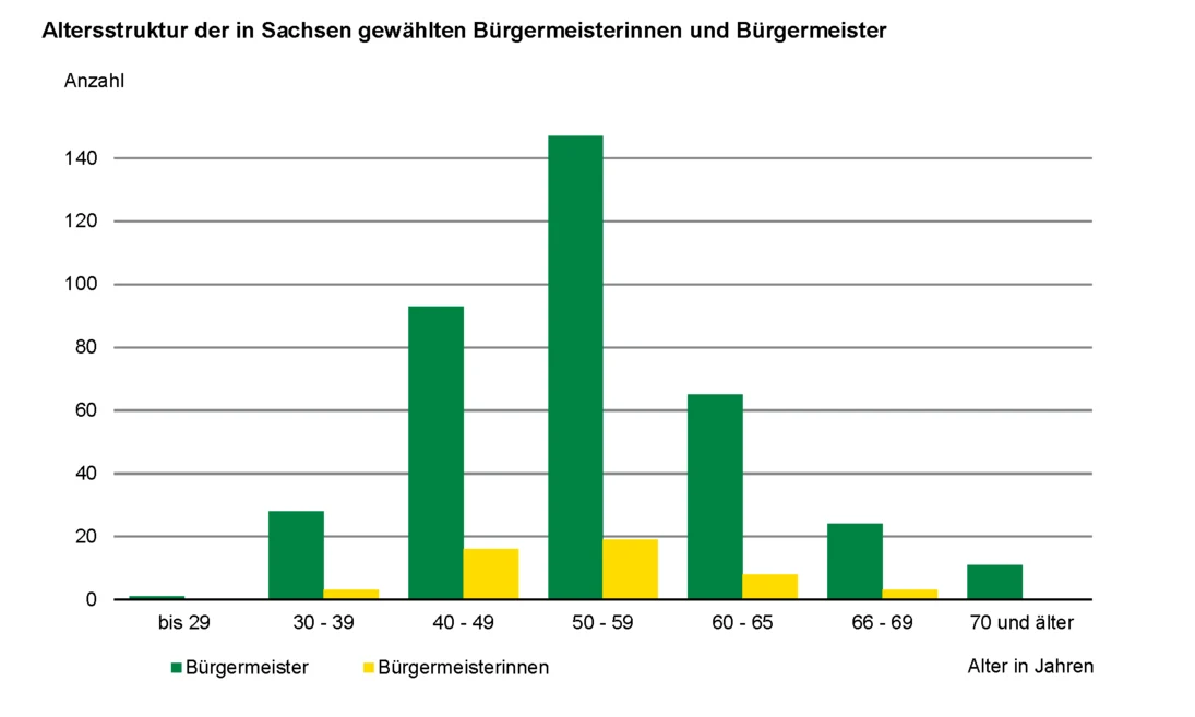 Das Säulendiagramm verdeutlicht die Anzahl der gewählten Bürgermeister und Bürgermeisterinnen untergliedert nach dem Alter in Jahren im Jahr 2024