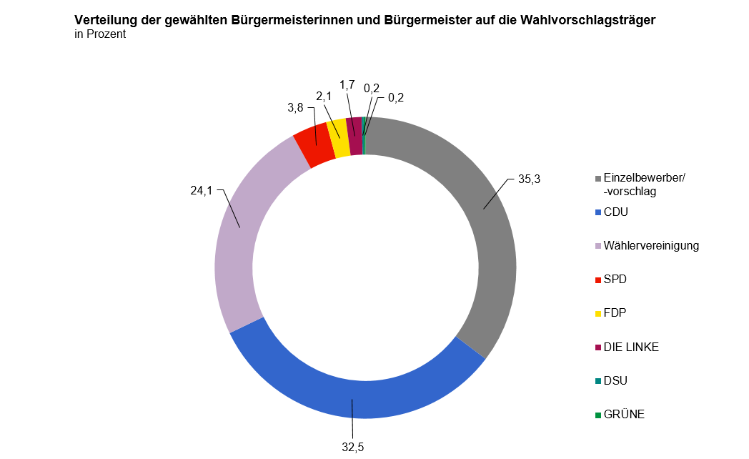 Das Kreisdiagram veranschaulicht die Verteilung der gewählten Bürgermeisterinnen und Bürgermeister auf die Wahlvorschlagsträger in Prozent im Jahr 2019