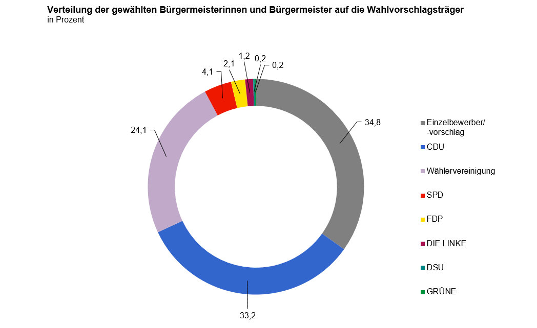 Das Kreisdiagram veranschaulicht die Verteilung der gewählten Bürgermeisterinnen und Bürgermeister auf die Wahlvorschlagsträger in Prozent im Jahr 2020