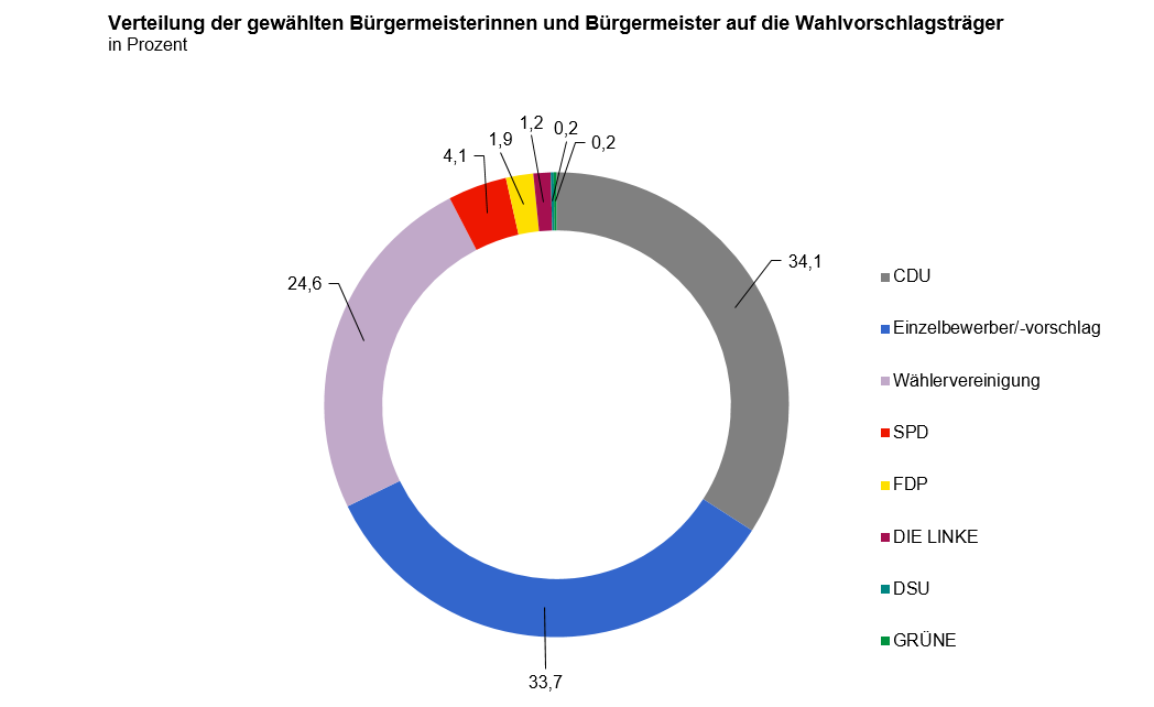 Das Kreisdiagram veranschaulicht die Verteilung der gewählten Bürgermeisterinnen und Bürgermeister auf die Wahlvorschlagsträger in Prozent im Jahr 2021.