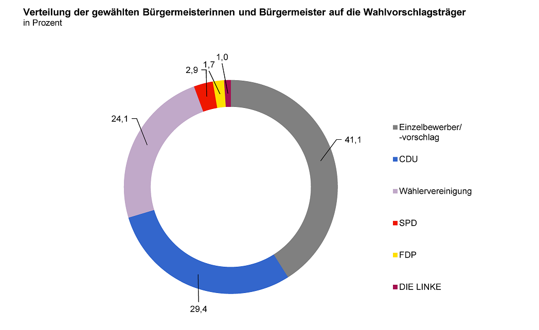 Das Kreisdiagram veranschaulicht die Verteilung der gewählten Bürgermeisterinnen und Bürgermeister auf die Wahlvorschlagsträger in Prozent im Jahr 2022