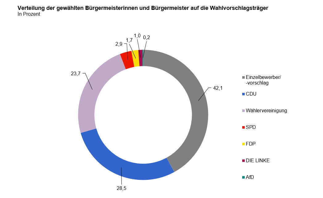 Das Kreisdiagram veranschaulicht die Verteilung der gewählten Bürgermeisterinnen und Bürgermeister auf die Wahlvorschlagsträger in Prozent im Jahr 2023.