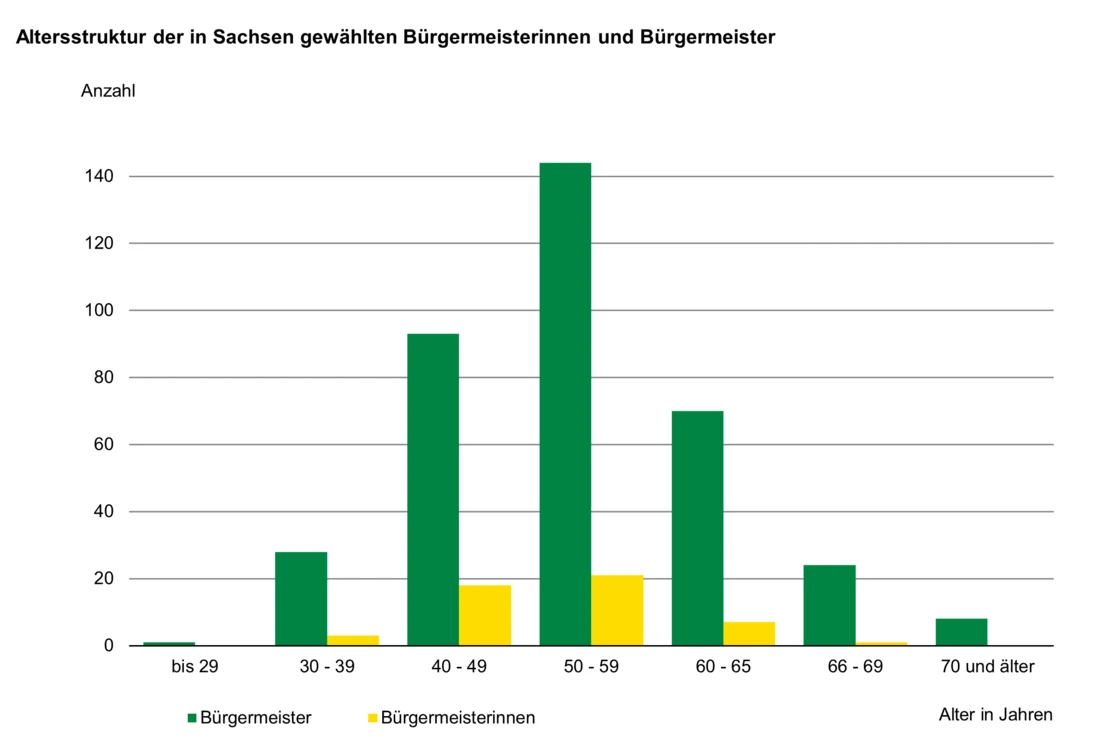 Das Säulendiagramm verdeutlicht die Anzahl der gewählten Bürgermeister und Bürgermeisterinnen untergliedert nach dem Alter in Jahren im Jahr 2025